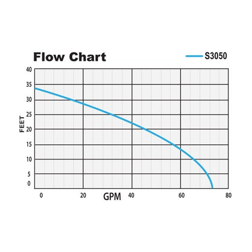 Glentronics S3050-NS 1/2HP Sump Pump without Switch - NYDIRECT