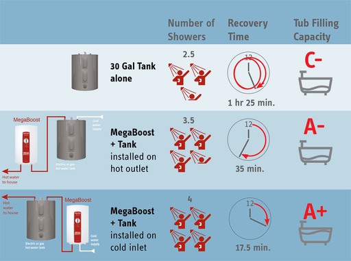 Stiebel Eltron 524201 MegaBoost Tank Booster Water Heater - NYDIRECT