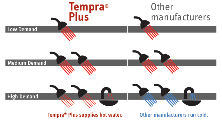 Stiebel Eltron Tempra® Whole House Electric Tankless Water Heaters - NYDIRECT