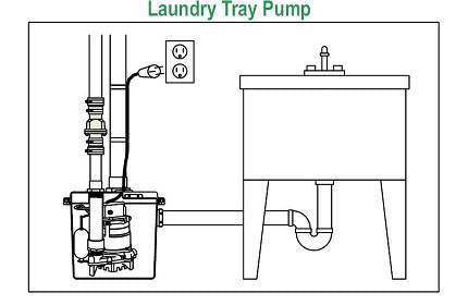 Zoeller 131-0001 Laundry Pump Package Including M98 Sump Pump - NYDIRECT